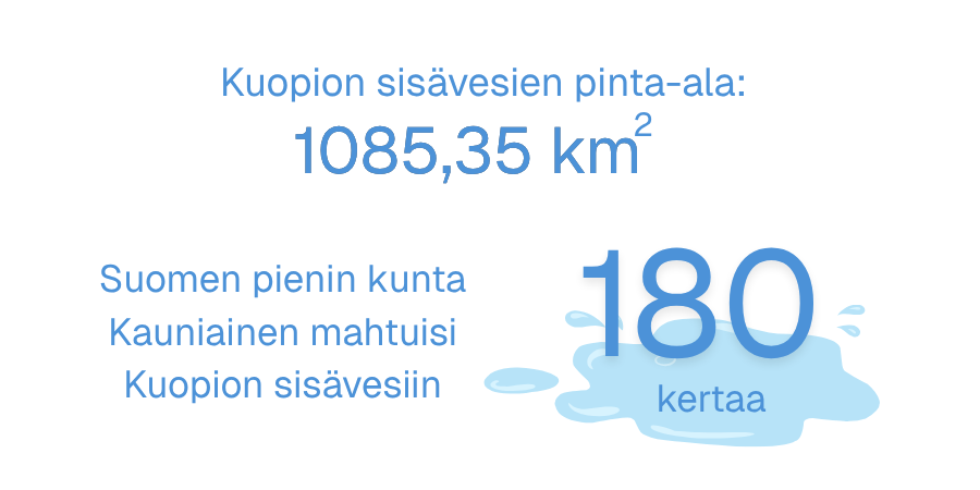 Kuopion sisävesien pinta-ala on 1085,35 neliökilometriä. Suomen pienin kunta Kauniainen mahtuisi Kuopion sisävesiin 180 kertaa.