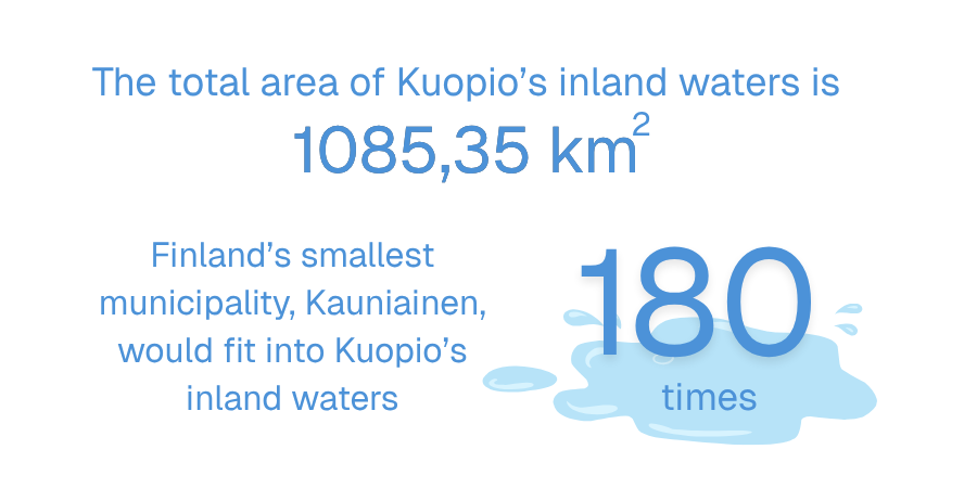 The total area of Kuopio’s inland waters is 1,085.35 square kilometres. Finland’s smallest municipality, Kauniainen, would fit into Kuopio’s inland waters 180 times.